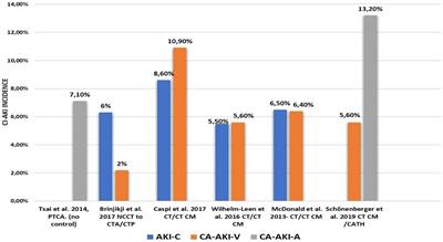 Contrast-induced acute kidney injury and its contemporary prevention